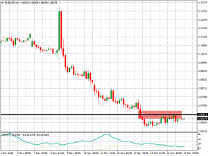 eurusd23112016