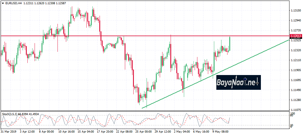 تحليل زوج اليورو مقابل الدولار الأمريكي EURUSD