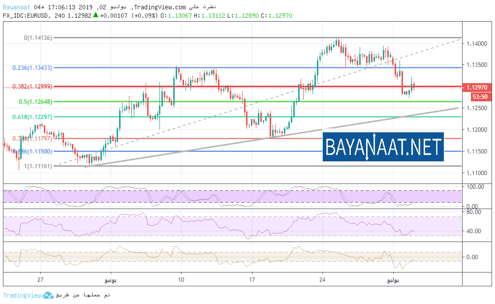 تحليل زوج اليورو مقابل الدولار الأمريكي EURUSD