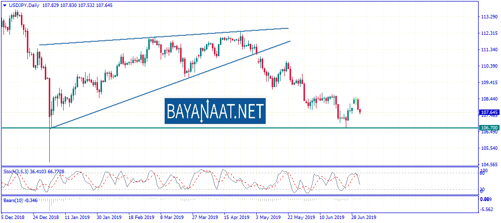 تحليل زوج الدولار الأمريكي مقابل الين الياباني USDJPY