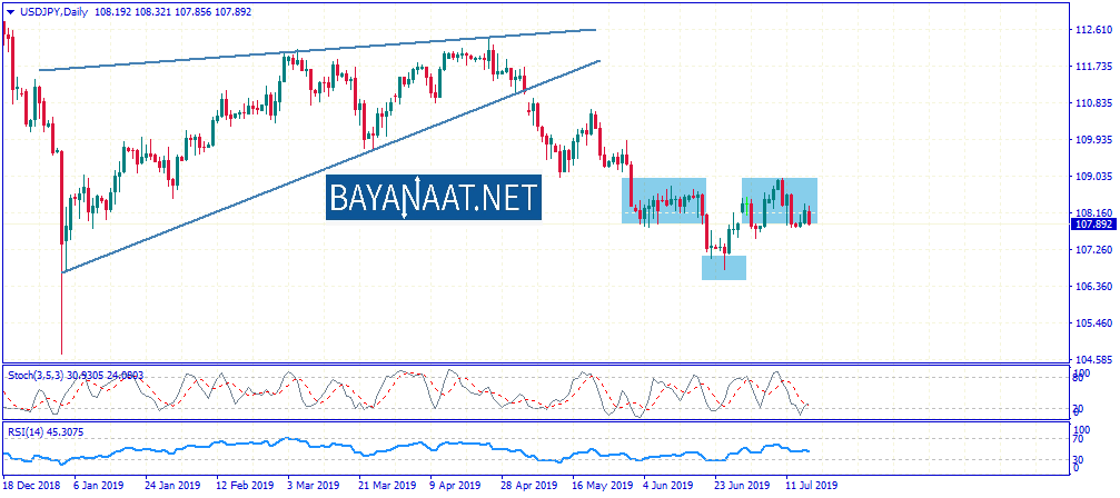 تحليل زوج الدولار الأمريكي مقابل الين الياباني USDJPY