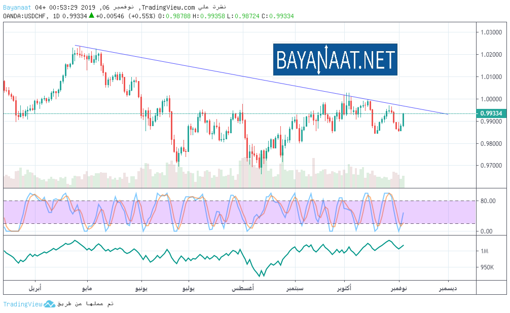 تحليل الدولار الأمريكي مقابل الفرنك السويسري USDCHF يوم الأربعاء 06ـ11ـ2019