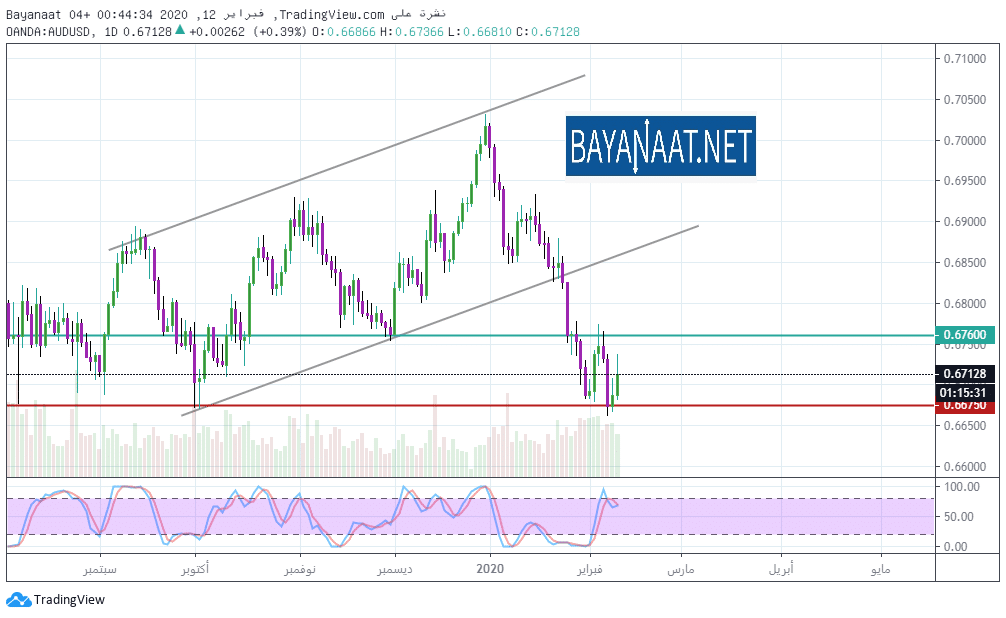 تحليل الدولار الأسترالي مقابل نظيره الأمريكي AUDUSD