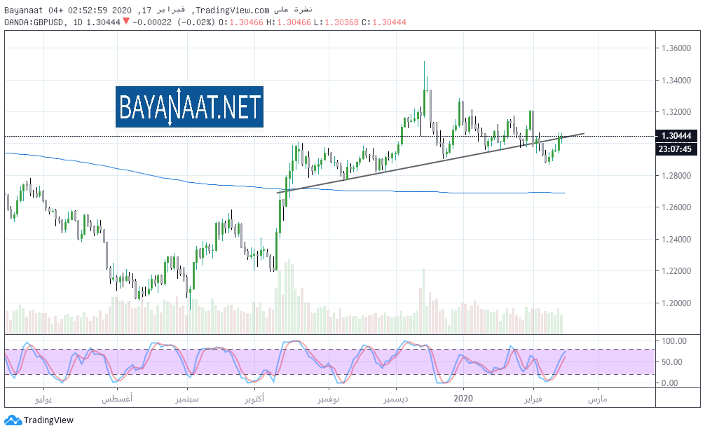 تحليل GBPUSD: الجنيه الإسترليني يتقدم بشكل هام والدولار يقاوم