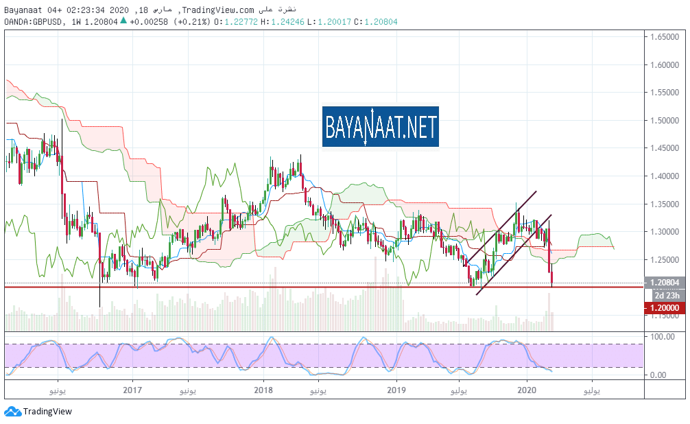 تحليل الجنيه الإسترليني مقابل الدولار الأمريكي GBPUSD