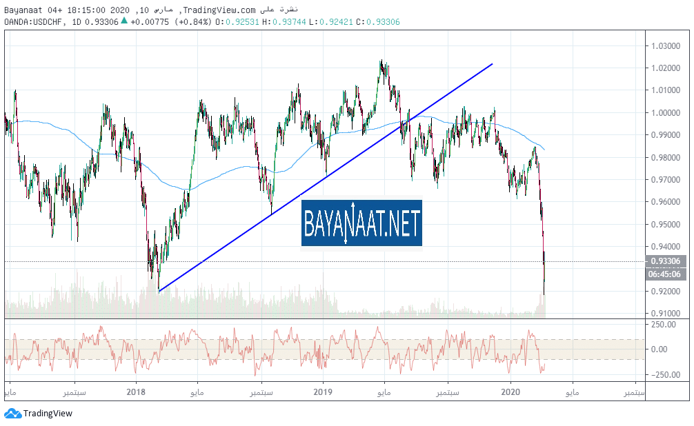 زوج USDCHF يرتد من أدنى مستوى له في 56 شهرا
